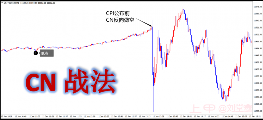 美国CPI公布时，行情总是快速暴动，如何才能抓住这样的短线机会？