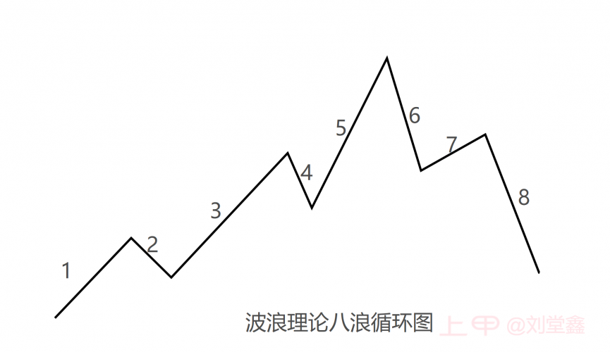支撑阻力之波浪理论（1）