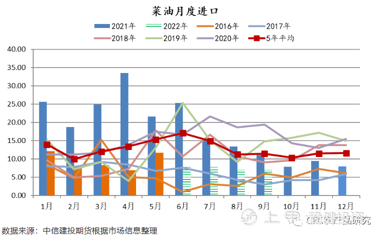 中信建投期货：棕榈深跌之下 菜油能否独善其身？