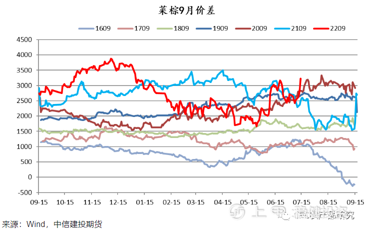 中信建投期货：棕榈深跌之下 菜油能否独善其身？