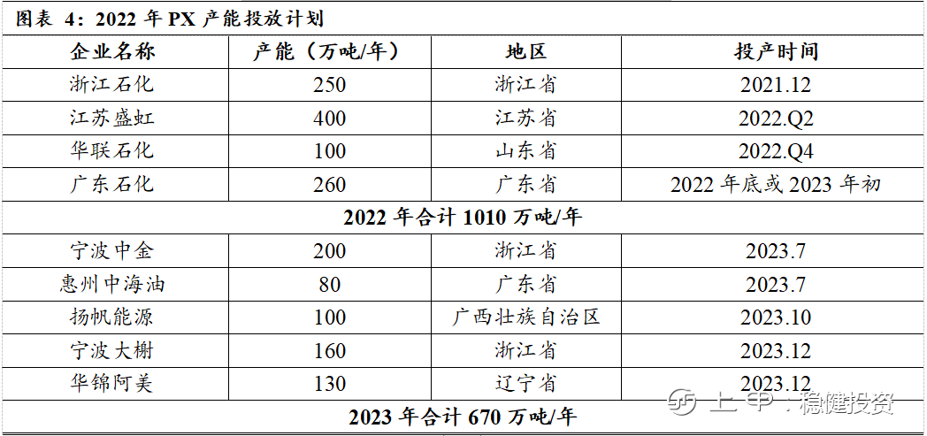 PX 今明两年新增产能1700万吨，会缓解PTA的原料紧张问题