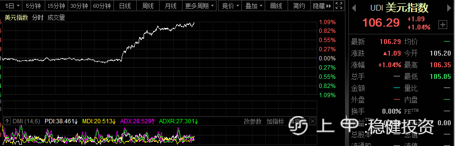 欧元突然狂泻，油价重挫8%！欧美股市全线大跌