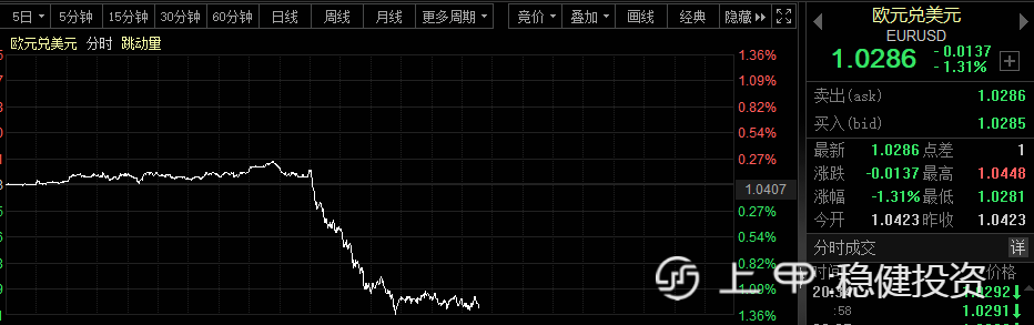 欧元突然狂泻，油价重挫8%！欧美股市全线大跌