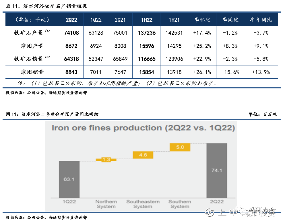 淡水河谷二季度铁矿石产量环比增长百分之17