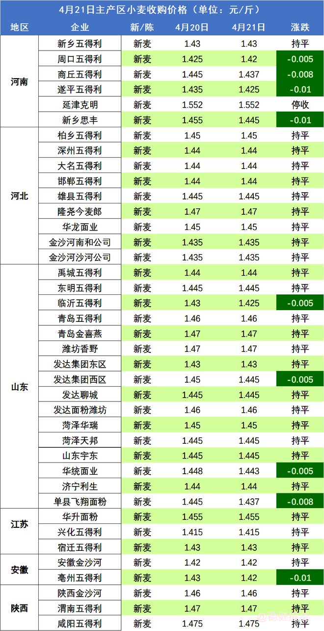 4月21日国内小麦价格稳中下跌 面粉企业有压价现象