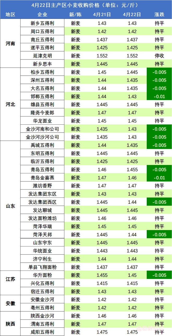 4月22日国内麦价继续下行，制粉企业集中压价！