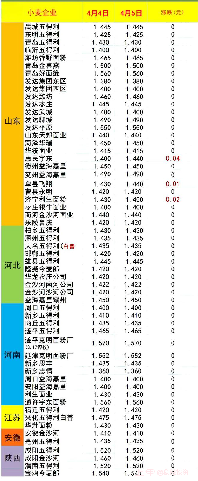 4月5日国内小麦横盘整理 部分面粉厂小幅涨价收购小麦