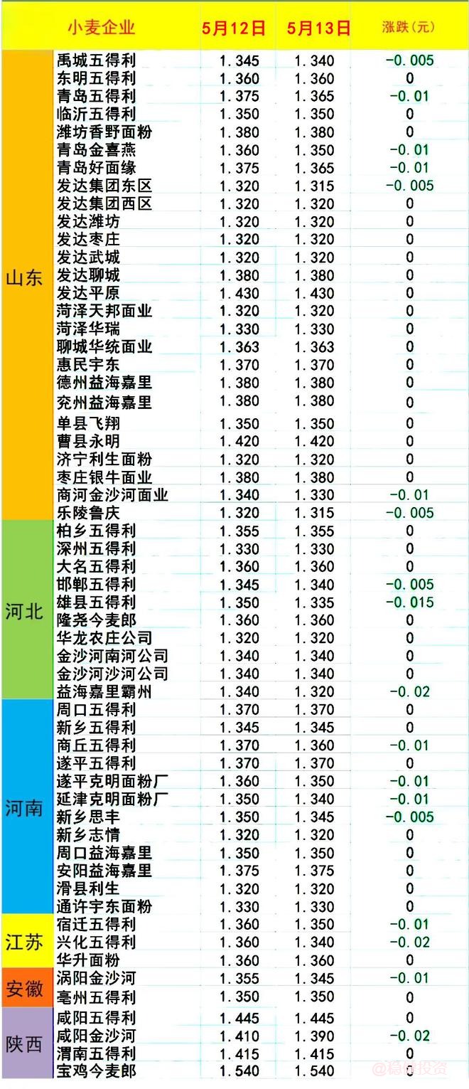 5月13日国内小麦继续下跌 面企收购价向新麦价格靠拢