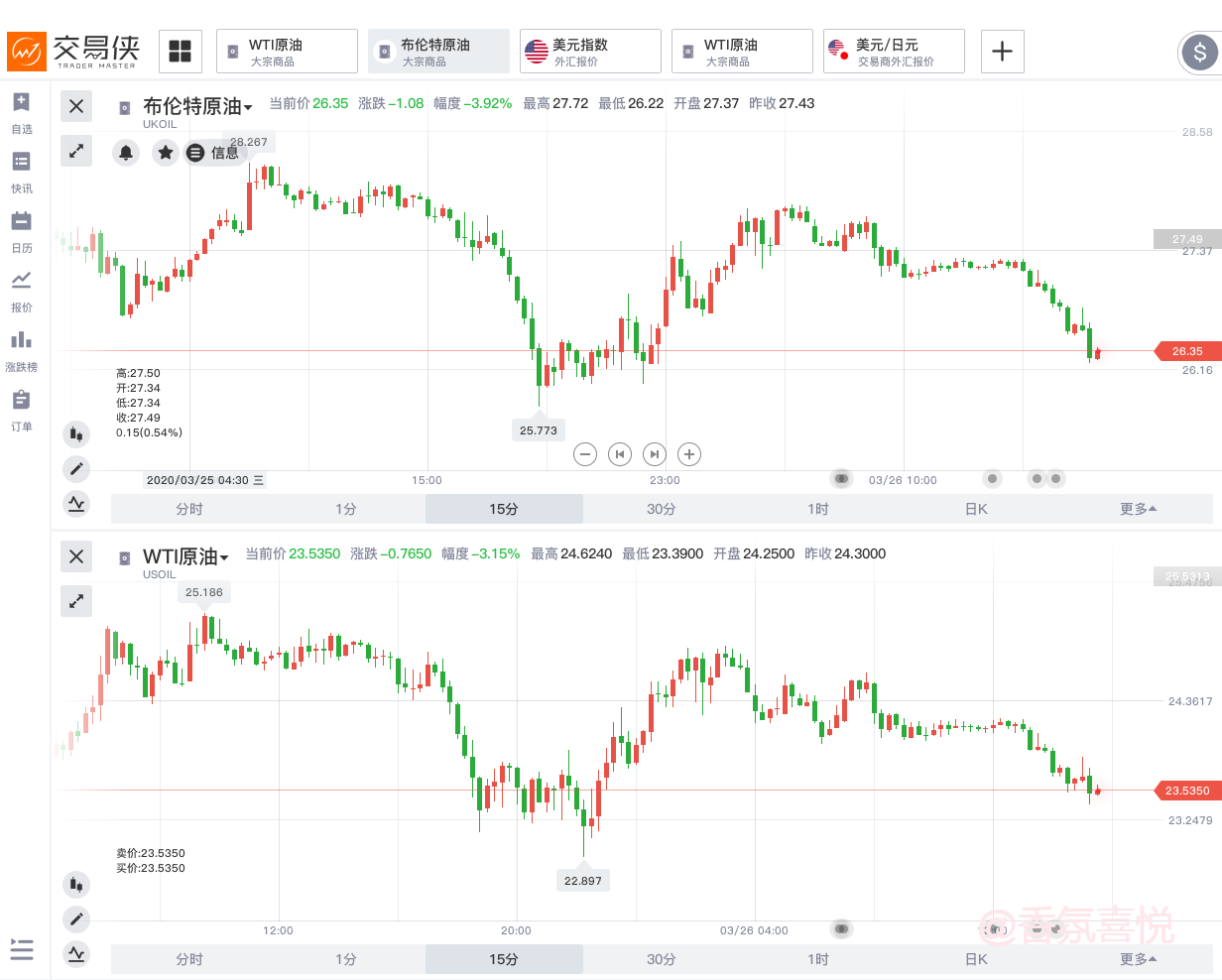 两油日内持续下挫 布油跌逾4%