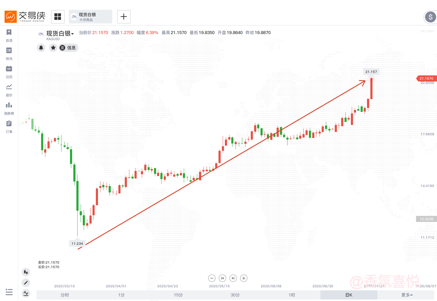 独家 | 白银单日爆拉7%创造历史！市场发生了什么？