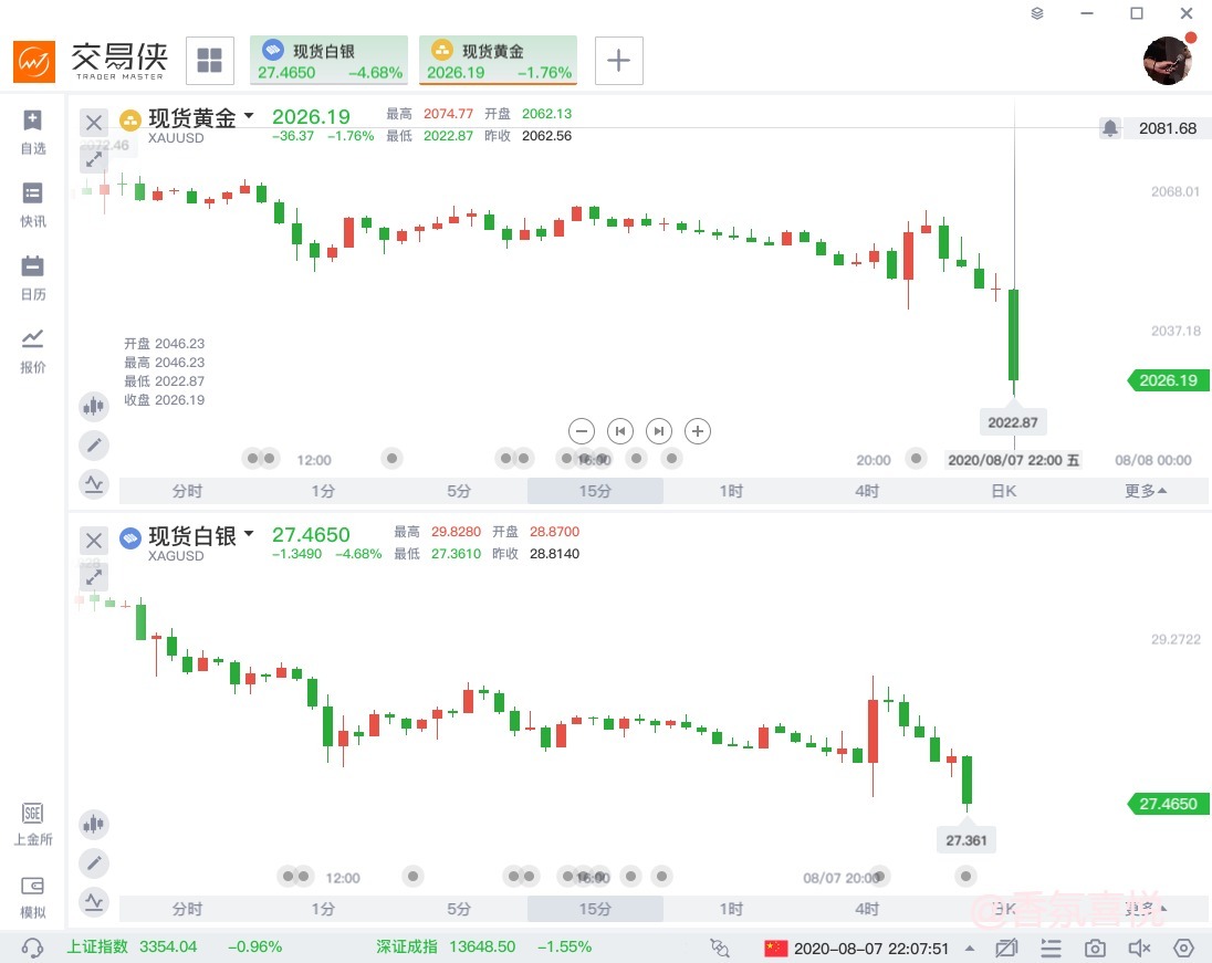 非农意外大爆发，黄金多头拼命逃窜