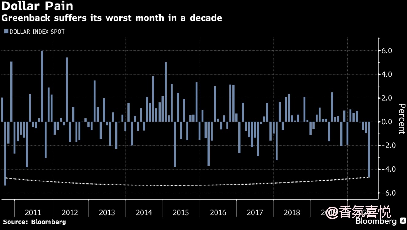独家 | 美元创10年最高单月跌幅，疯狂的资本都流向了哪里？