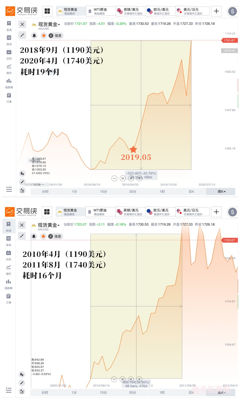 黄金续刷8年高位，第三轮金牛会降临吗？