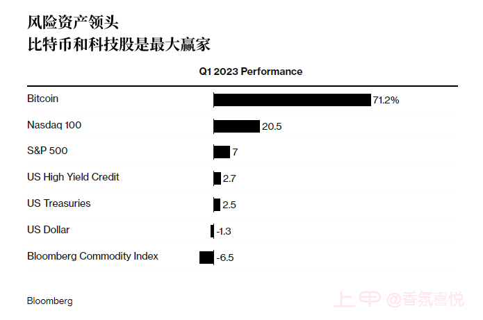 美国股市大涨之际 老牌基金经理却选择这样做......