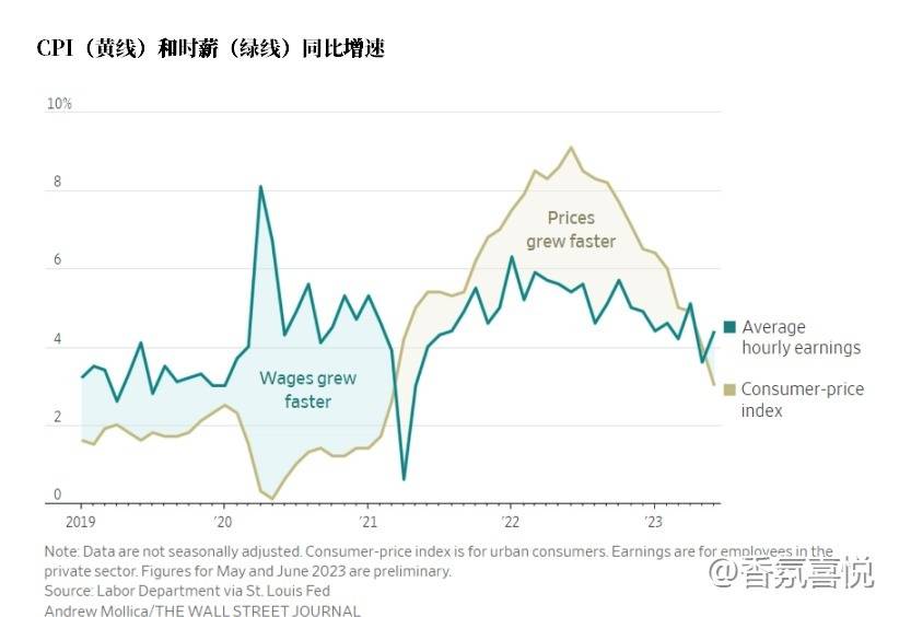 美联储头疼！美国时薪增速两年来首次超过通胀。