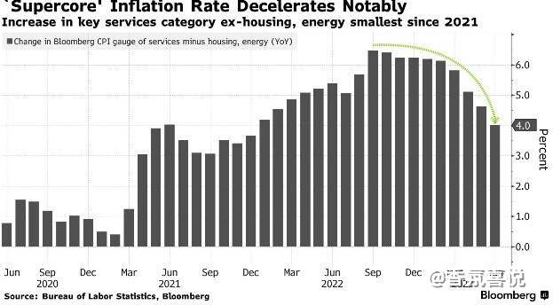 “超级核心通胀”恐更顽固？策略师：美联储抗通胀大战未结束。