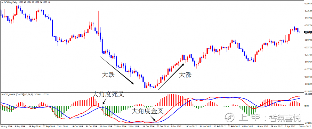 MACD的应用原则（3）