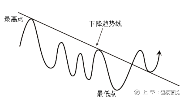 趋势线画法（5）