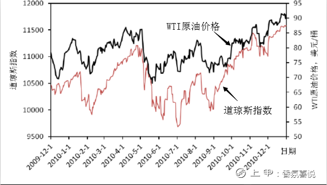 股市与原油之间的关系（2）