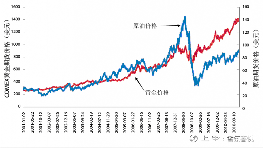 黄金与原油之间的关系（三）