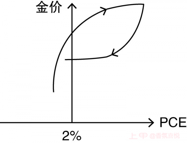 “产出-物价”菲利普斯曲线（2)