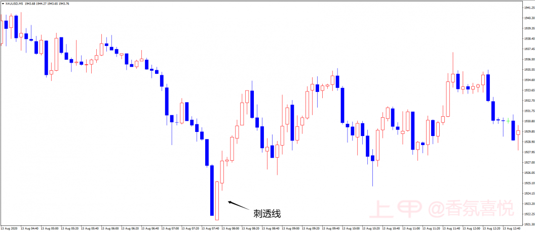 刺入线战法的原则3