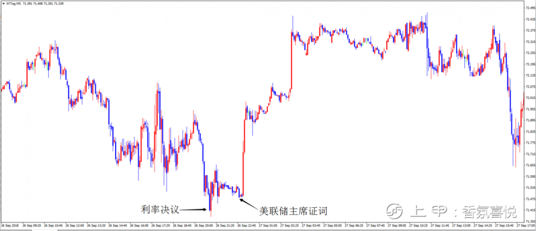 影响原油价格的数据——美联储利率决议（2）