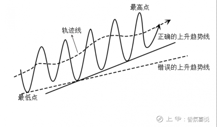 趋势线画法（3）