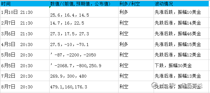 美国非农数据(3)