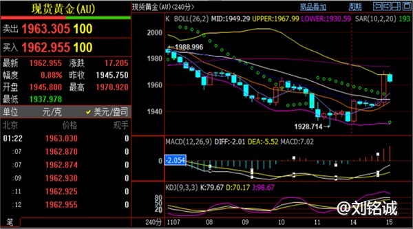 刘铭诚：11.15尾盘黄金原油实时行情解析及后市涨跌预测