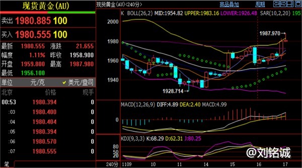 刘铭诚：11.17黄金暴涨、原油暴跌行情走势分析及短线操作建议