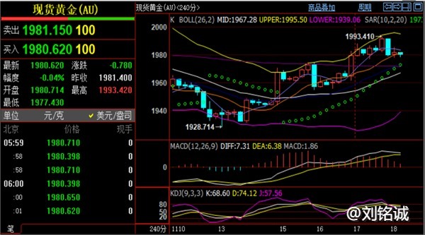 刘铭诚：11.19复盘起底黄金原油价格涨跌分析及下周一行情走势预