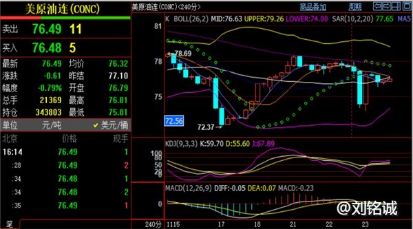 刘铭诚：11.23美元/黄金原油期货技术面分析及最新操作建议