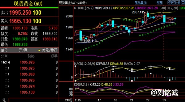 刘铭诚：11.23美元/黄金原油期货技术面分析及最新操作建议