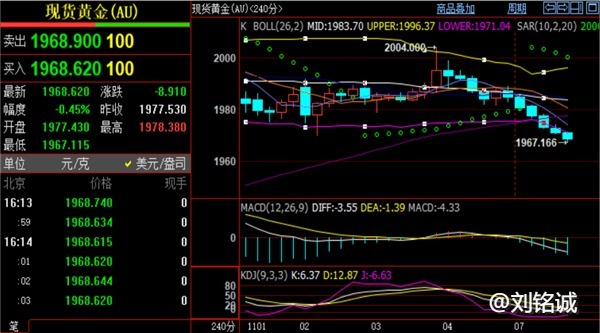 刘铭诚：11.7黄金原油价格阴跌背水一战！今日走势分析实时策略