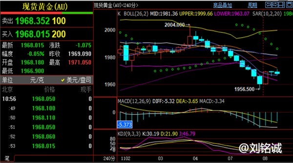 刘铭诚：11.8今日黄金美原油走势分析及独家精准多空策略布局