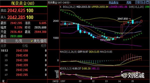 刘铭诚：12.15现货黄金价格精准锐评及美盘行情涨跌策略布局