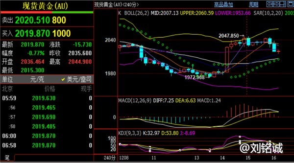 刘铭诚：12.17期货黄金原油复盘总结及周一开盘行情走势预测