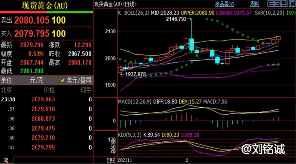 刘铭诚：12.28美黄金期货价格暴涨实时行情分析最新策略布局