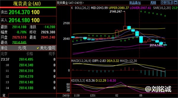 刘铭诚：12.6尾盘黄金价格支撑在哪？原油期货走势诱多操作建议