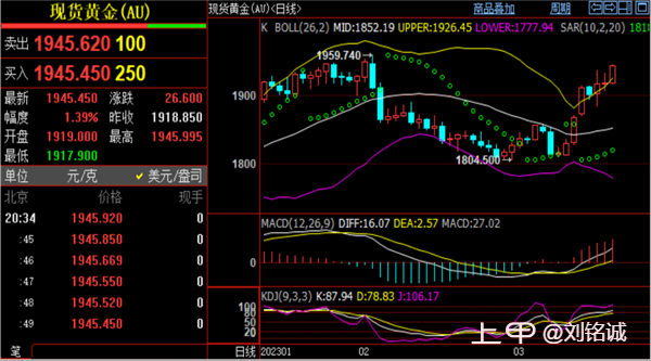 刘铭诚：3.18伦敦金|黄金实时行情解析#期货原油走势最新操作建