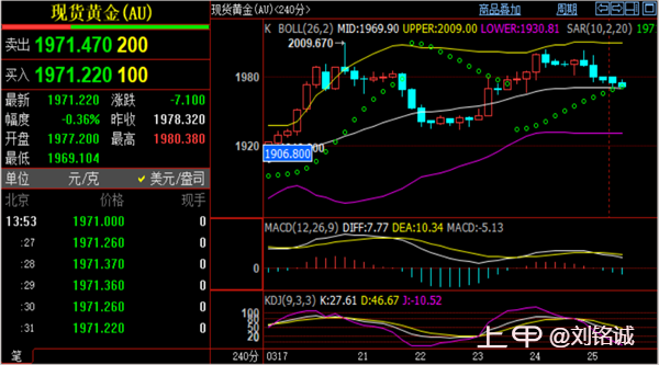 刘铭诚：3.27原油反弹坚持高位做空！今日黄金走势分析操作建议