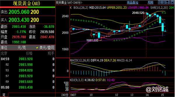 刘铭诚：4.16美元反弹斩断黄金多头!下周一黄金原油行情走势预测