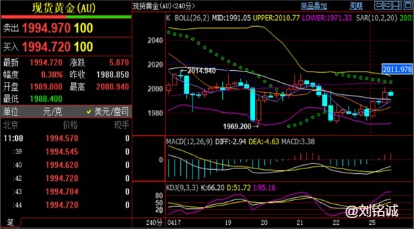 刘铭诚4.25轻质原油期货涨跌完美把握！今日黄金原油走势分析预测