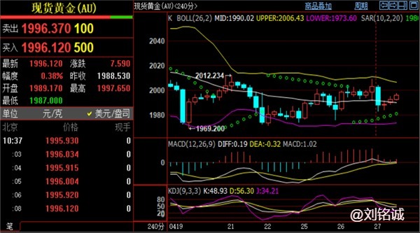 刘铭诚4.27黄金走势涨跌切换无延续、美原油月线破低如何操作？