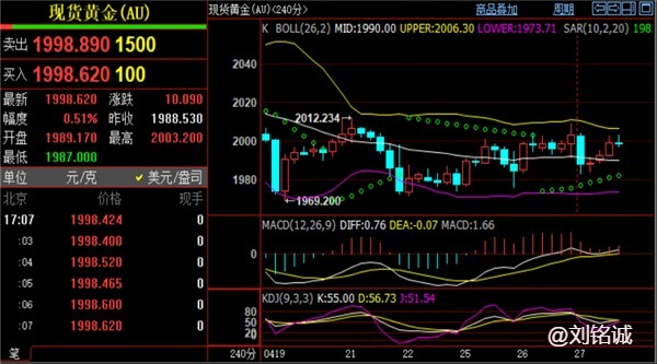 刘铭诚4.27伦敦金黄金涨跌迷雾重重，今日原油期货分析策略布局