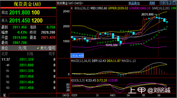 刘铭诚：4.6现货黄金趋势判断解析，今日黄金原油价格走势操作建议