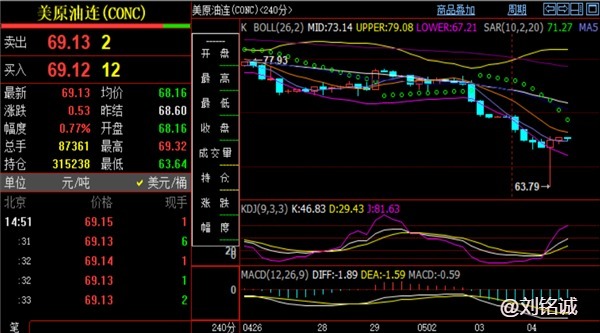 刘铭诚5.4期货原油暴跌创新低！今日价格分析附操作建议