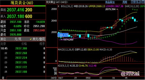 刘铭诚5.5黄金价格预测非农数据先涨后跌、原油期货走势分析操作建