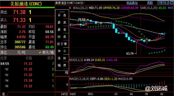 刘铭诚周评总结5.6黄金原油价格涨跌分析下周一行情走势预测